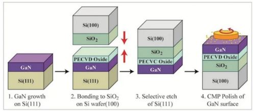 氮化鎵芯片制造全過程 技術(shù)開發(fā)的核心與未來展望