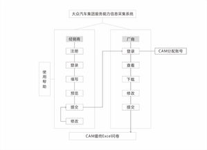 vw服務(wù)能力經(jīng)銷(xiāo)商信息采集系統(tǒng): 推動(dòng)信息系統(tǒng)集成服務(wù)創(chuàng)新
