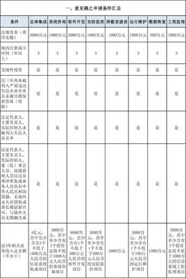 涉密信息系統集成甲級資質申請條件詳解 新舊政策對比與信息系統集成服務要點