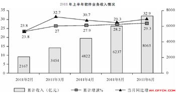 2018年安徽選調生考試模擬試題解析 資料分析模塊（4.2版）——以“信息系統集成服務”為例