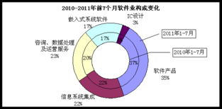 工信部數據顯示 7月全國軟件業持續強勁，信息系統集成服務引領30%月均增速