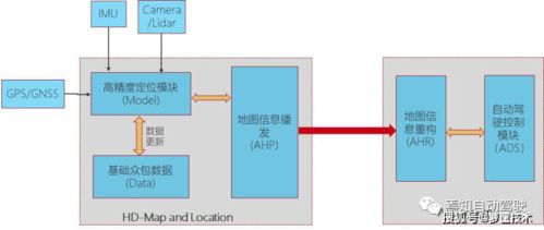 高精度地圖數據播發與自動駕駛控制器信息交互 信息系統集成服務的核心